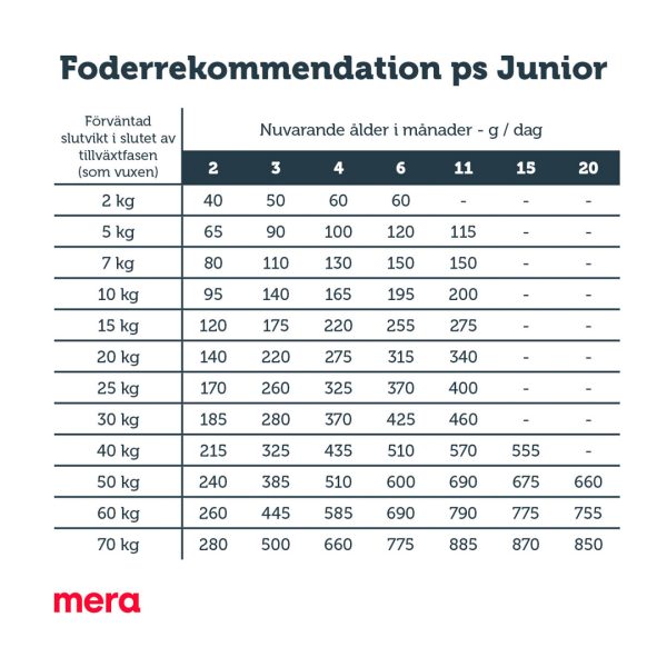 mera pure sensitive junior kalkon och ris