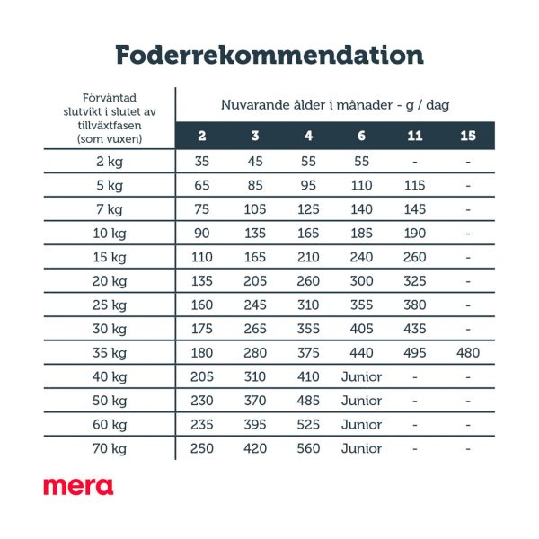 mera care puppy foderrekommendation
